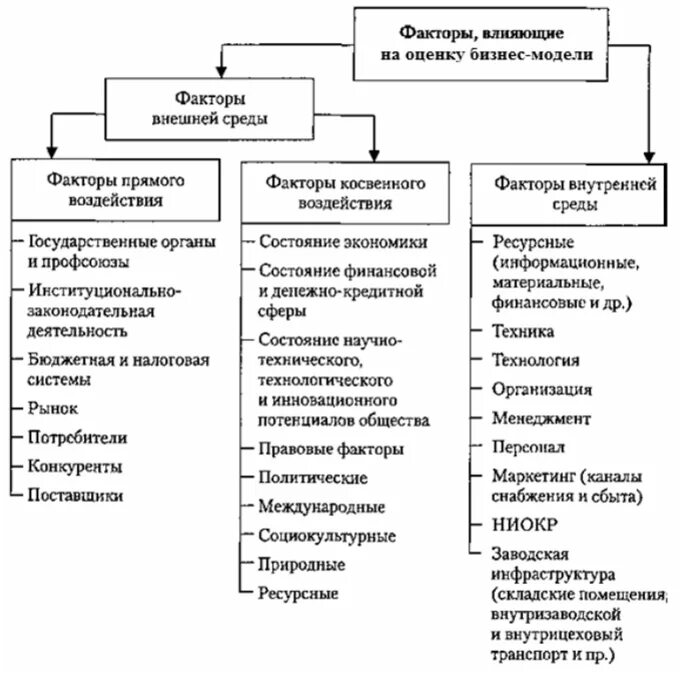 Факторы влияющие на управление организации. Внешние внутренние факторы влияющие на показатели бизнеса. Качественная оценка факторов внешней среды. Оцените факторы влияющие на состояние современного бизнеса. Внешние факторы влияния на склад.