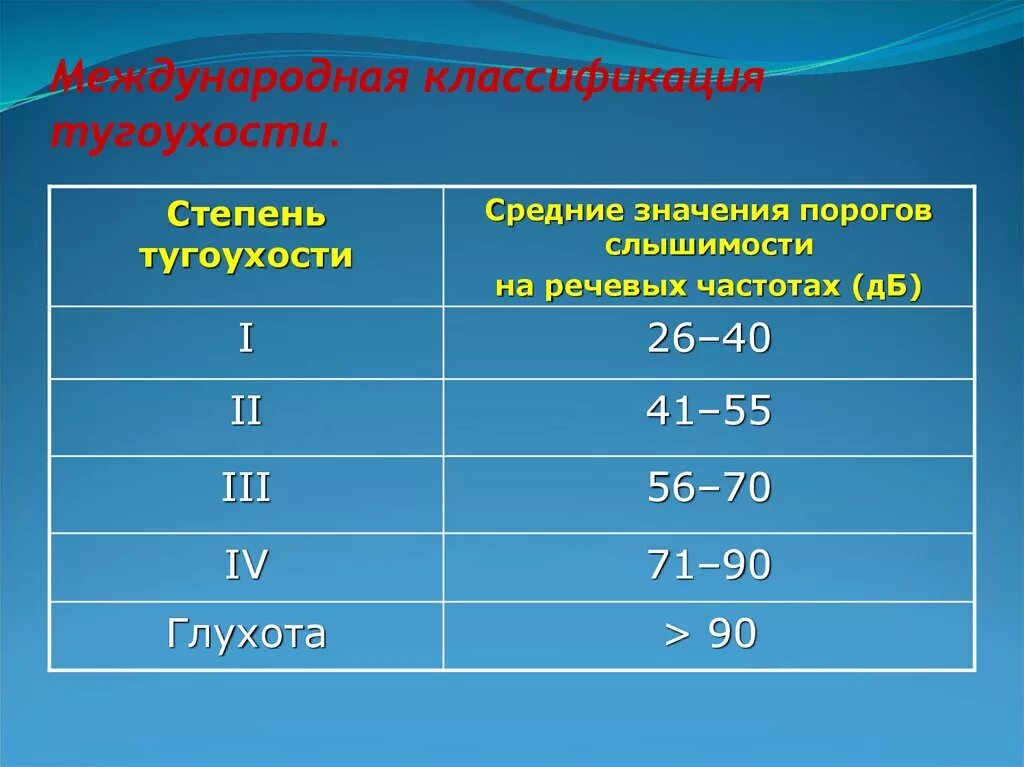 Международная классификация степеней тугоухости. Степени потери слуха таблица. Степени сниденря сокза. Вторая степень тугоухости. Тугоухость какая инвалидность