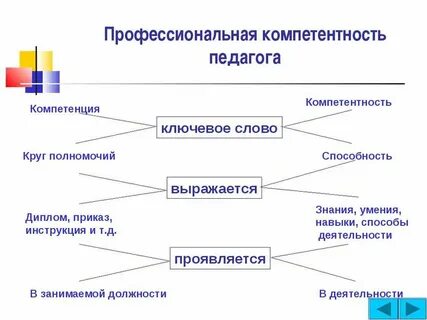 Профессионализм и компетентность педагога