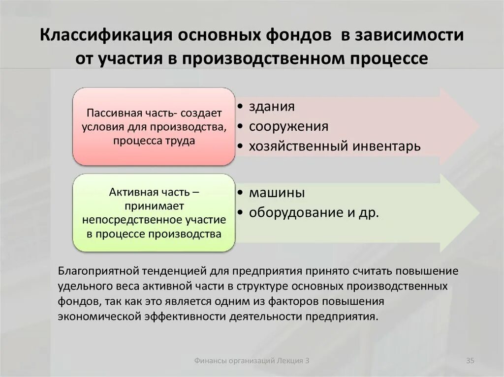 Участие в производственном процессе основных фондов. Классификация основных производственных фондов. Классификация основных фодном. Основные производственные фонды классификация. Примите участие в изготовлении