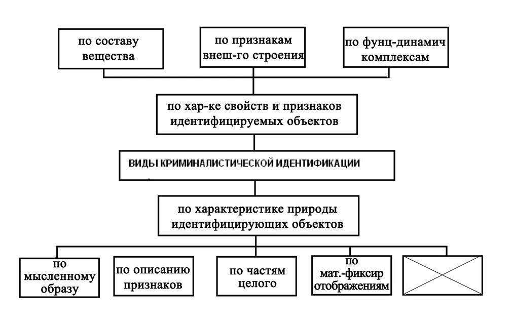 Объекты идентификации в криминалистике схема. Субъекты идентификации в криминалистике схема. Формы отображения криминалистической идентификации. Формы идентификации в криминалистике. Ведение криминалистических учетов