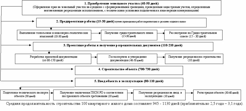 Этапы капитального строительства объекта. Порядок ввода объекта в эксплуатацию. Стадии строительства объекта. Стадии получения разрешения на строительство.