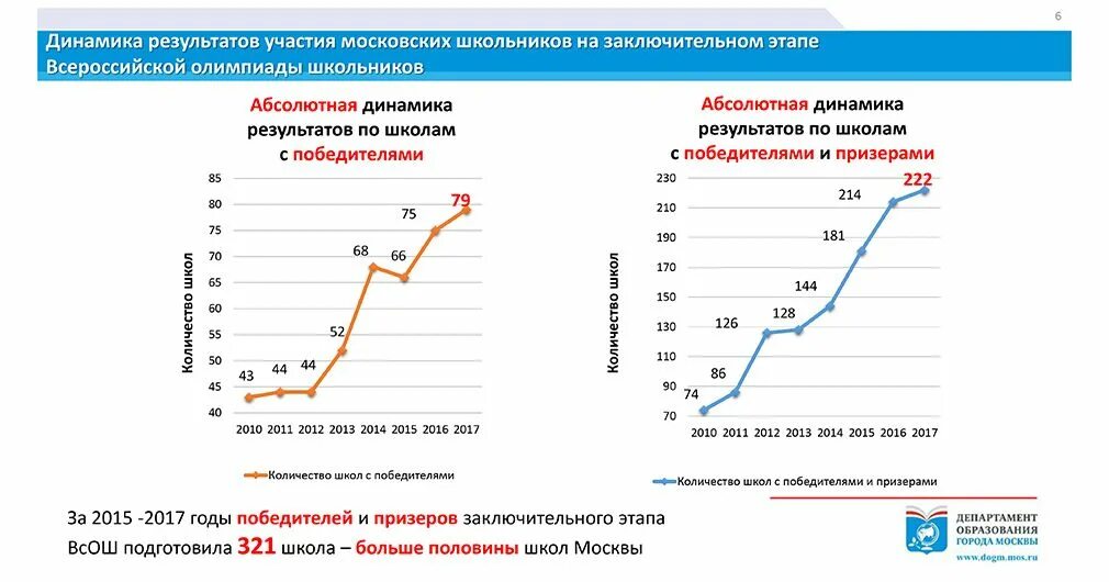 Количество школ в Москве по годам. Общее количество школ в Москве. Сколько школ в Москве количество. Количество школьников в России по годам.