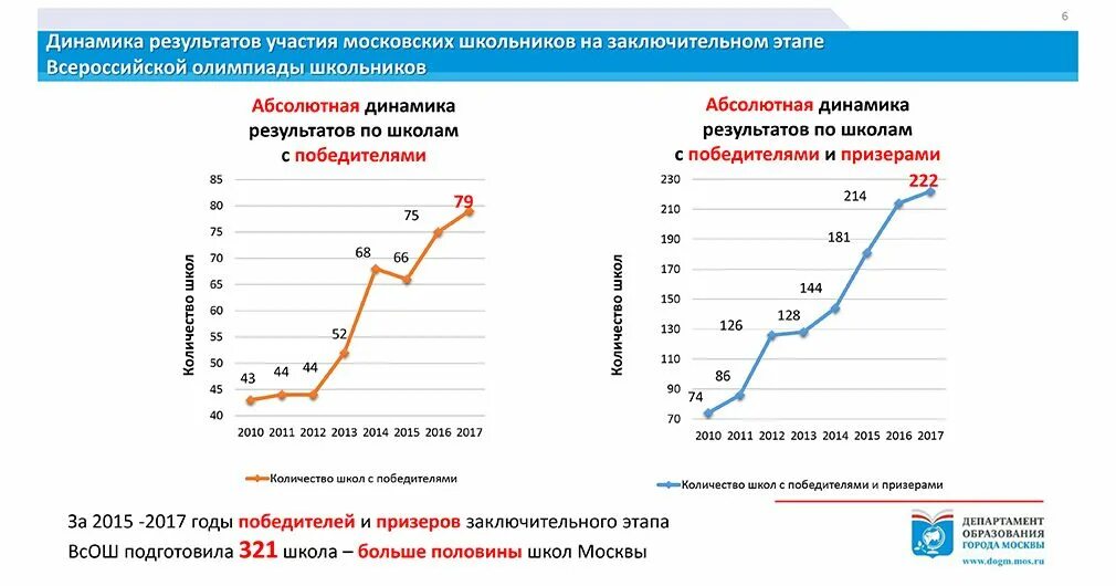 Количество девятиклассников желающих поехать летом. Общее количество школ в Москве. Сколько школ в Москве количество. Количество школьников в России по годам. Число школ в России по годам.