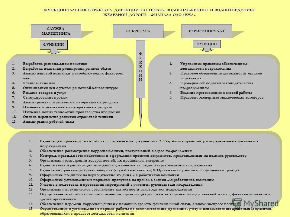 Структура дирекции