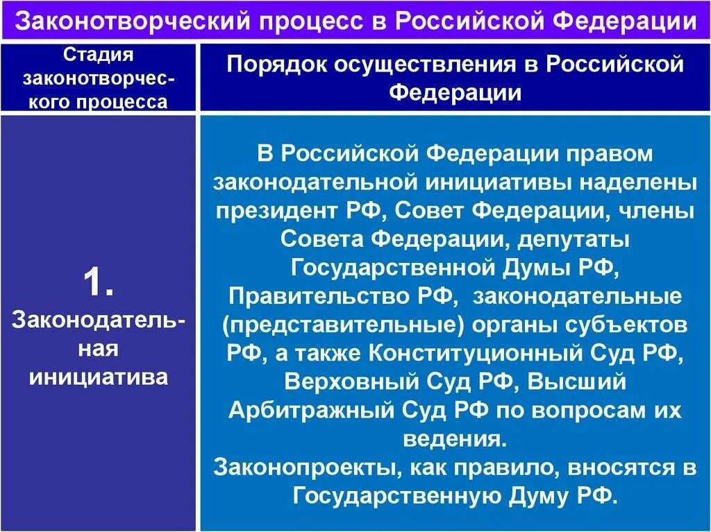 Этапы Законодательного процесса в РФ. Законы творческий процесс. Законотворческий процесс. Что такое законо творческое процесс. Законодательная инициатива стадия