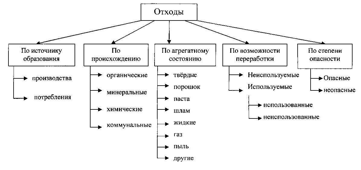 Формы отходов