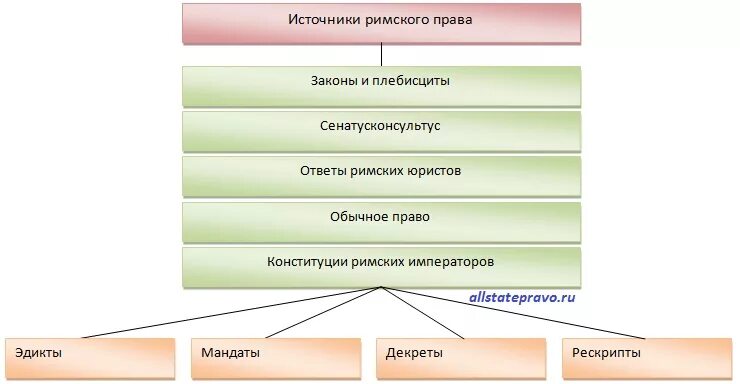 Римское право источники таблица.