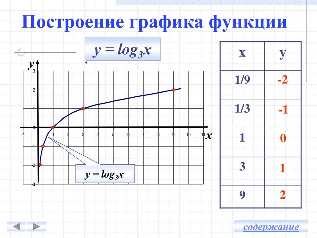 Log3x log3 x 3. Построить график функции y log3 x. График функции y log 1/3 x-3. Построить график функции y log1/3 x. Построить график функции y Лог 1/3 x.