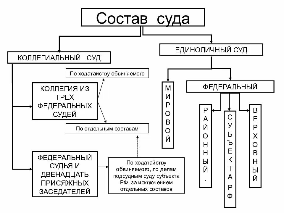 Состав суда в уголовном процессе таблица. Состав суда в уголовном судопроизводстве схема. Состав суда в уголовном процессе схема. Состав суда по уголовному процессу.