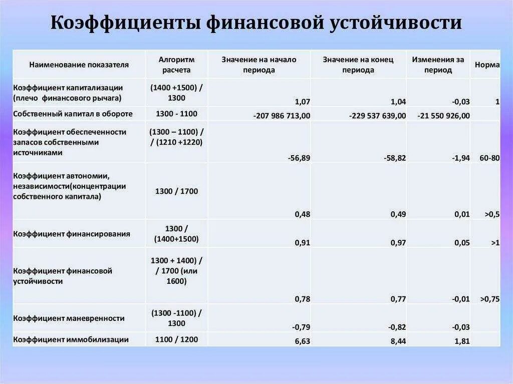 Коэффициент фин устойчивости формула по балансу. Формулы коэффициентов анализа финансовой устойчивости. Коэффициент финансовой устойчивости норма. Финансовая устойчивость предприятия формула.