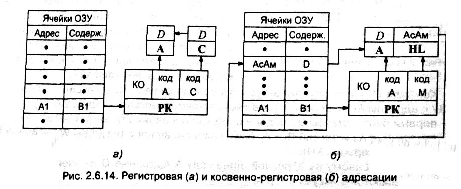 Номер ячейки оперативной памяти. Способы адресации микропроцессора. Косвенно-регистровая адресация. Типы адресации микропроцессора. Регистровое ОЗУ.