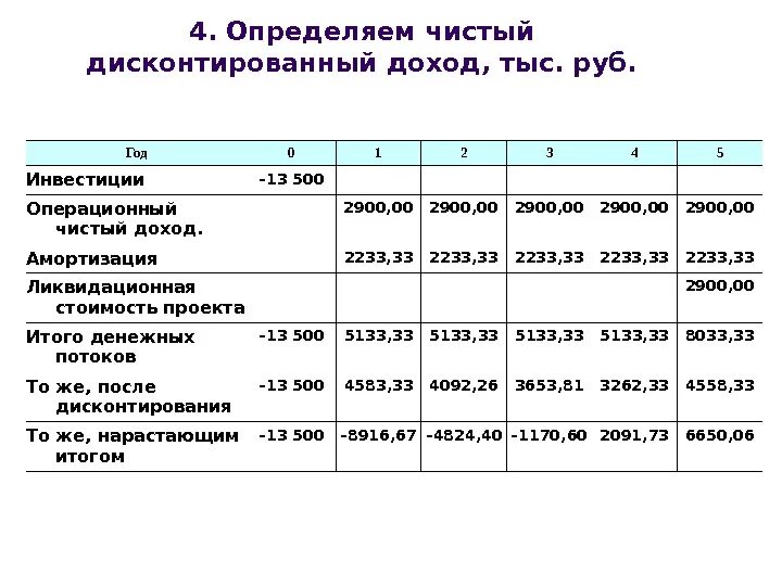 Определить чистую прибыль организации. Чистый дисконтированный доход. Чистый дисконтированный доход от инвестиций. Формула расчета чистого дисконтированного дохода. Расчет чистого дисконтированного дохода таблица.