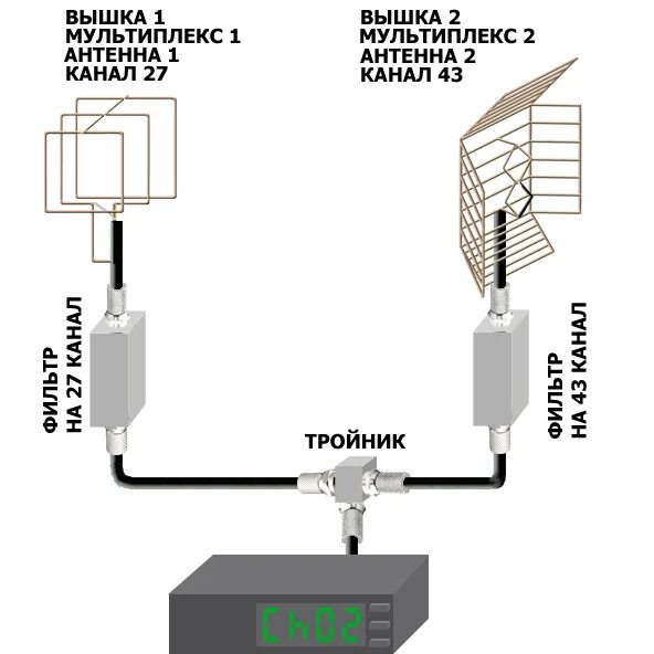 1 телевизор 2 антенны. Схема подключения кабеля к телевизионной антенне. Схема подключения сплиттера к активной антенне. Схема подключения ТВ антенны. Схема подключения к 1 антенне 2 цифровых телевизионных ресиверов.