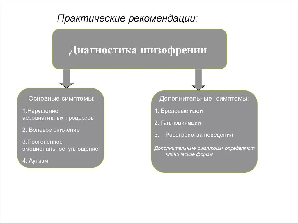 Основные и дополнительные симптомы шизофрении. Основные симптомы шизофрении. Дополнительные симптомы шизофрении. Основные диагностические признаки шизофрении. Как проявляются симптомы шизофрении