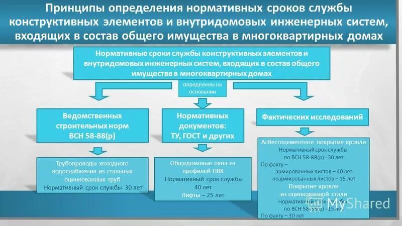 Сроки службы конструктивных зданий. Нормативный срок службы. оценка технического состояния многоквартирного дома. нормативные сроки службы конструктивных элементов зданий. срок службы многоквартирного дома.