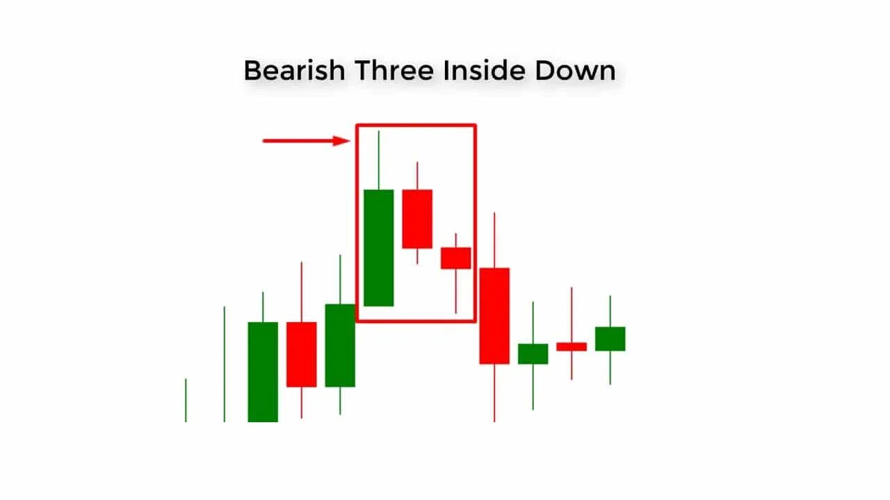 3 inside up. Three inside down bearish.