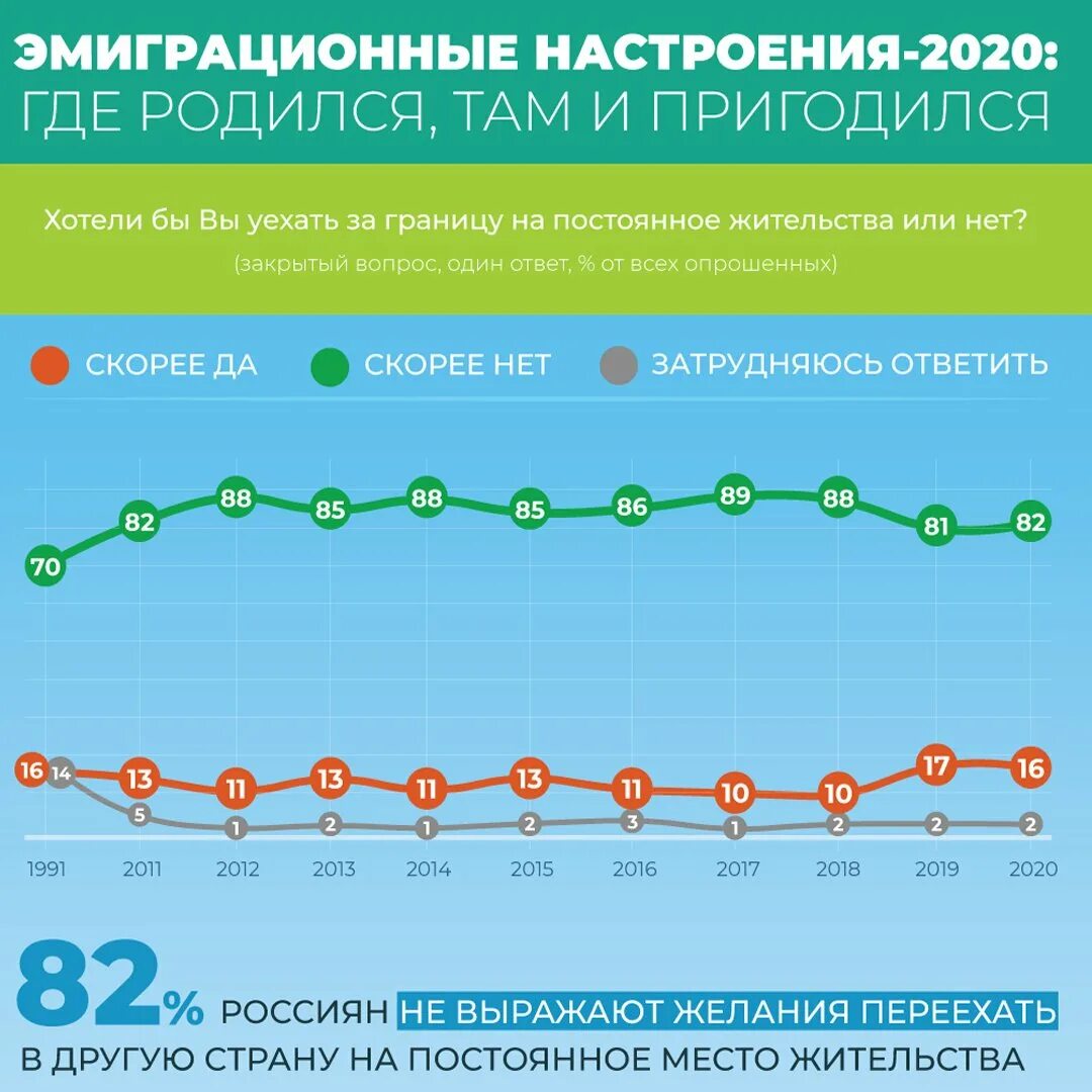 Можно ли уехать из страны. Эмиграция из России 2021. Статистическая инфографика. Инфографика опрос. Эмигранты из России 2020.