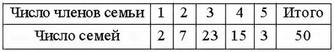 Общее число 7 и 15