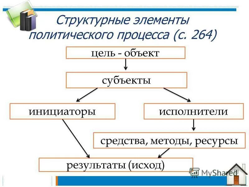 Субъекты политического процесса это