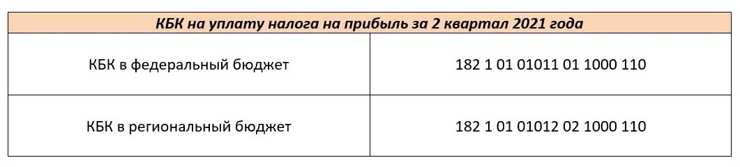 Кбк налог на прибыль 2024