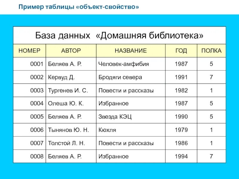 Список свойств объектов. Таблица база данных по информатике 9 класс. База данных Информатика 8 класс примеры. Базы данных примеры таблиц. БД домашняя библиотека.