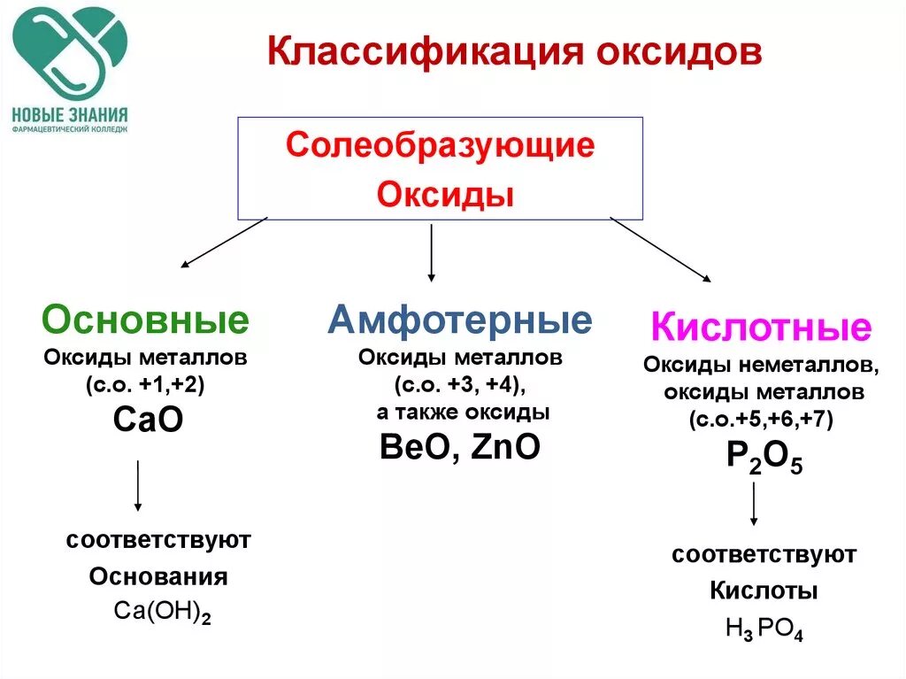 Укажите названия основного оксида. Классификация оксидов основные кислотные амфотерные. Химия 8 класс оксиды кислотные амфотерные основные. Основные амфотерные и кислотные оксиды таблица. Оксиды основные амфотерные и кислотные несолеобразующие.