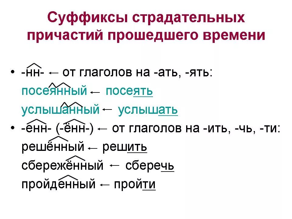 Суффикс енн в причастиях время. Суффиксы страдательных причастий прошедшего времени. Суффиксы страдат причастий прошедшего времени. Страдательные причастия прошедшего времени суффиксы НН Енн т. Суффиксы страдательных причастий прошедшего времени времени.