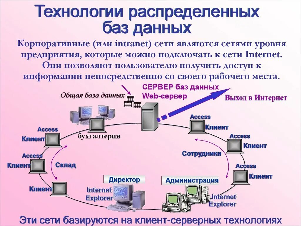 Технология работы сети. Модель распределенной базы данных. Технологии работы с БД. Распределение базы данных. Технология работы с базами данных.