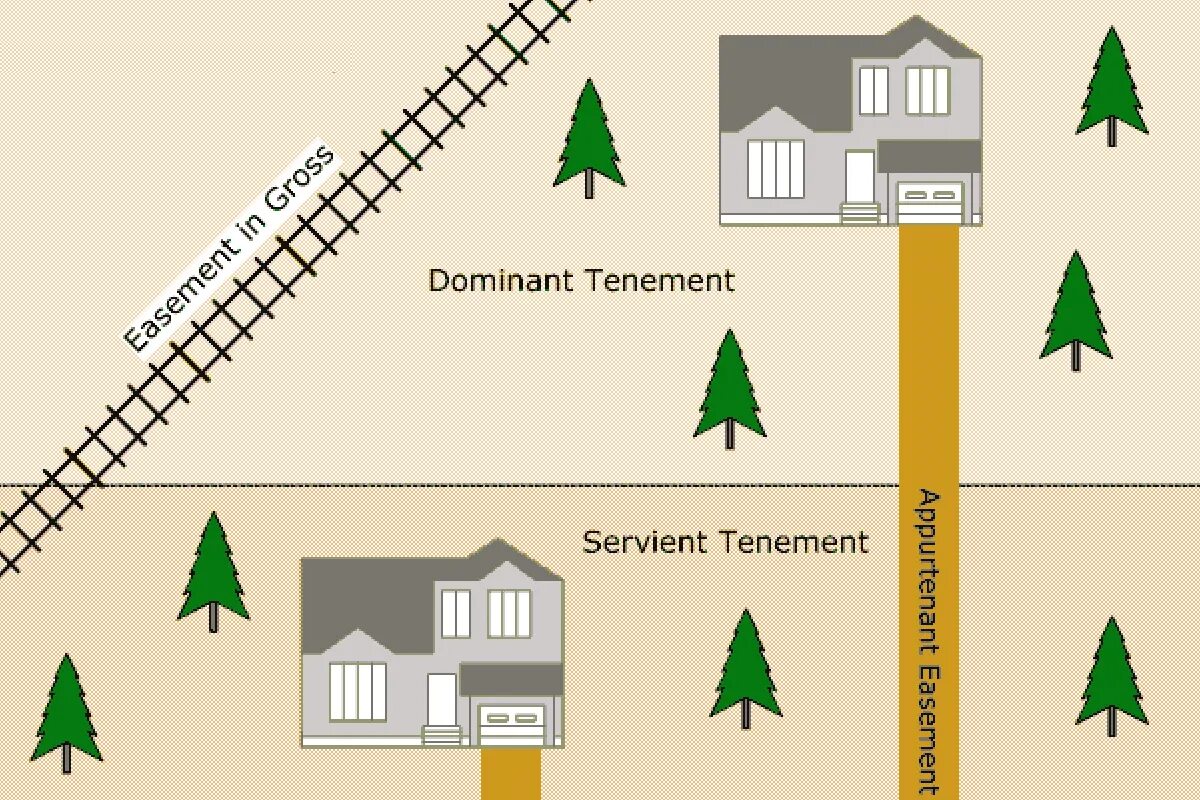 Сервитут. Земельный сервитут. Сервитут картинки. Сервитут на земельный участок картинка. Сервитут соседи