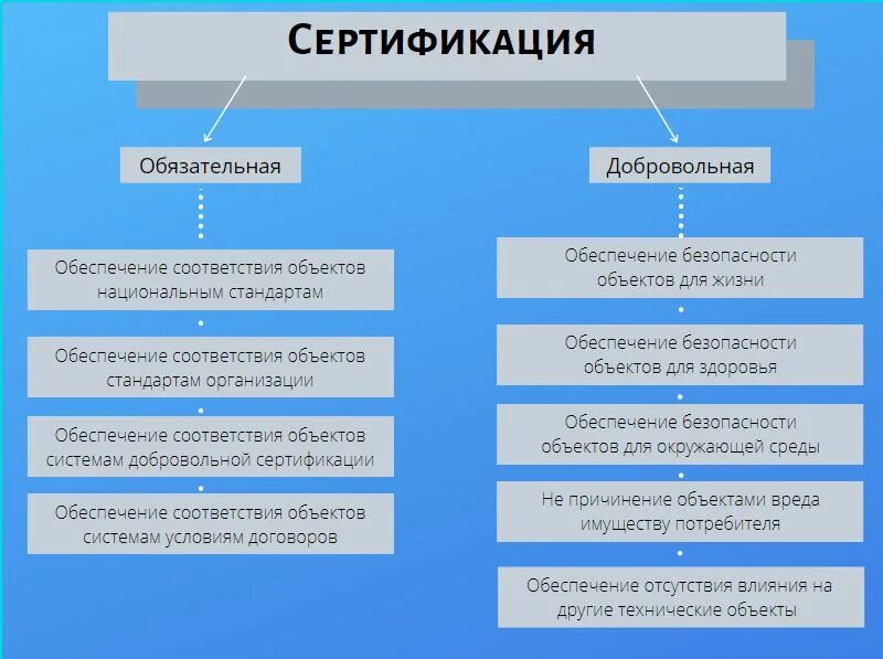 Цели сертификации продукции. Цели обязательной и добровольной сертификации. Добровольная сертификация цели и задачи. Цели обязательной сертификации. Обязательная и добровольная сертификация.