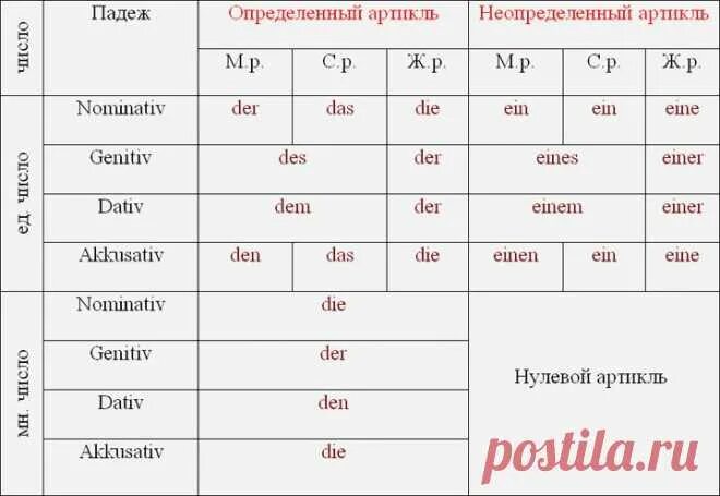 Определенные и Неопределенные артикли в немецком. Склонение артиклей по падежам в немецком языке таблица. Неопределенный неопределенный артикль в немецком языке. Определенный артикль в немецком языке таблица. Спряжение слов по падежам