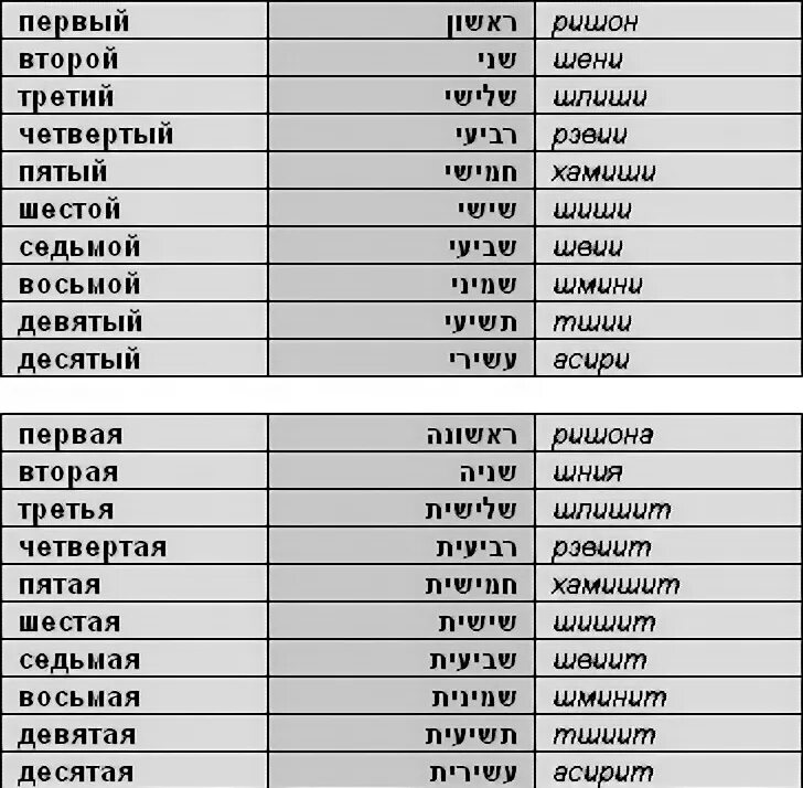 Слово из 5 четвертая к пятая. Порядковые числительные в иврите. Числительные на иврите. Счет на иврите. Числительные в армянском языке.