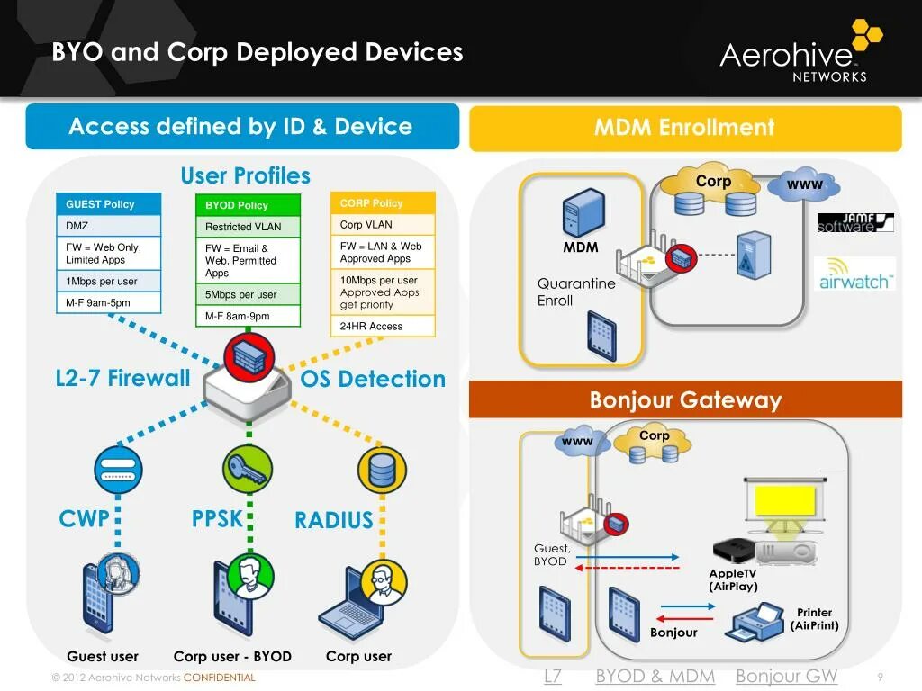 BYOD система. BYOD схема. MDM AIRWATCH что это. MDM политика. Corps users