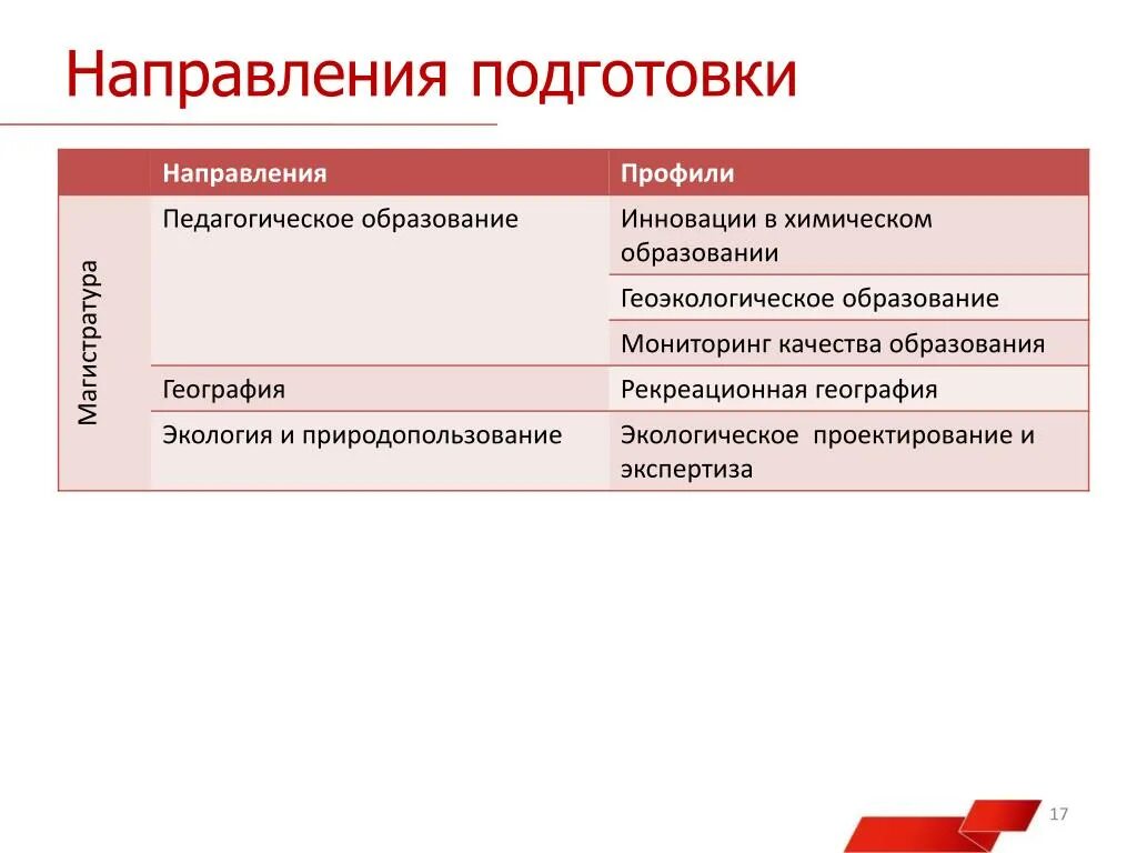 Укажите направление обучения. Наименование профиля обучения. Наименование профиля направления подготовки это. Направление подготовки и профиль подготовки это. Направления профильной подготовки.