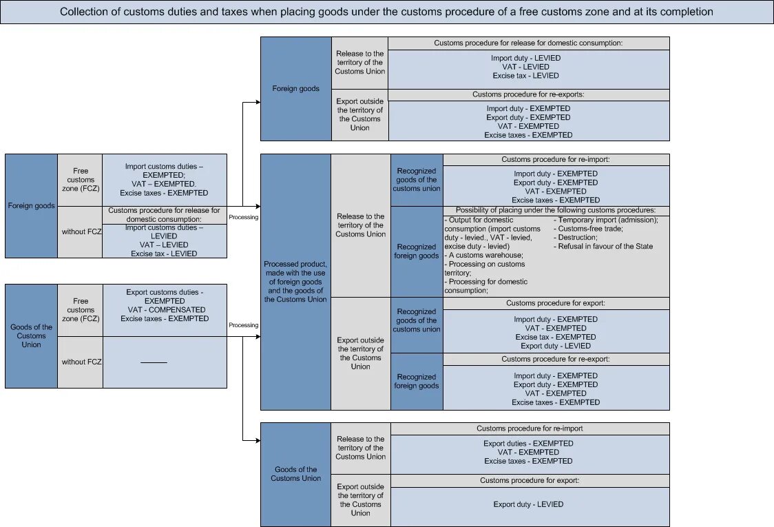 Преференциальный режим свободной экономической зоны. Режим свободной таможенной зоны в ОЭЗ. Таможенная процедура свободной таможенной зоны. Завершение таможенной процедуры свободной таможенной зоны. Свободная таможенная зона особенности.