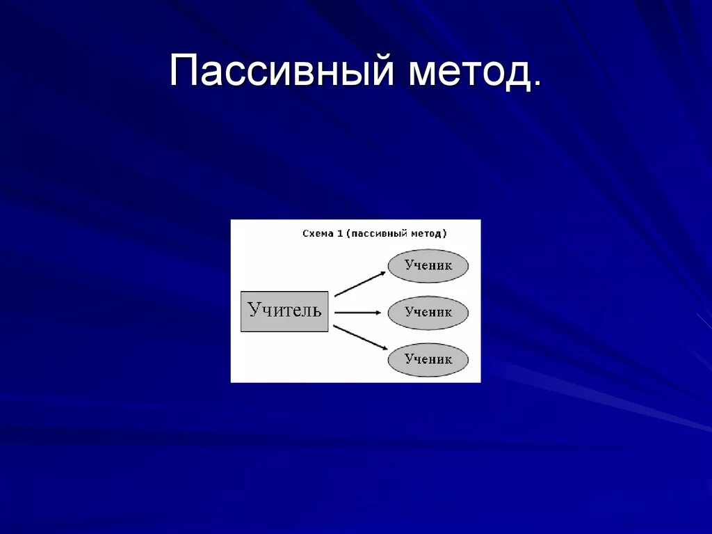 К пассивным относятся методы. Пассивный метод. Схемы методов обучения активный пассивный. Пассивный метод картинка. Пассивный метод обучения.