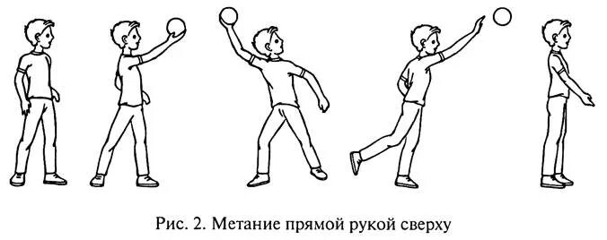 Метание мешочка сверху, снизу, сбоку. Метание прямой рукой сверху техника. Схема метания мяча. Метание мяча прямой рукой сверху.