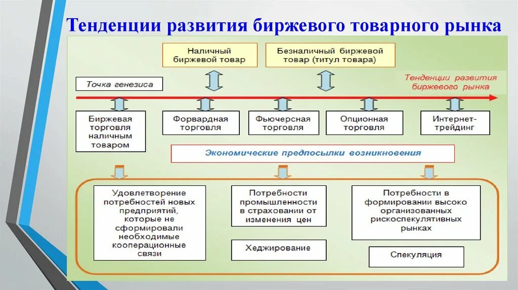 Современные тенденции развития торговли. Эволюция биржевой торговли. Этапы развития биржевой торговли. Тенденции развития. Основные направления развития биржевой торговли.