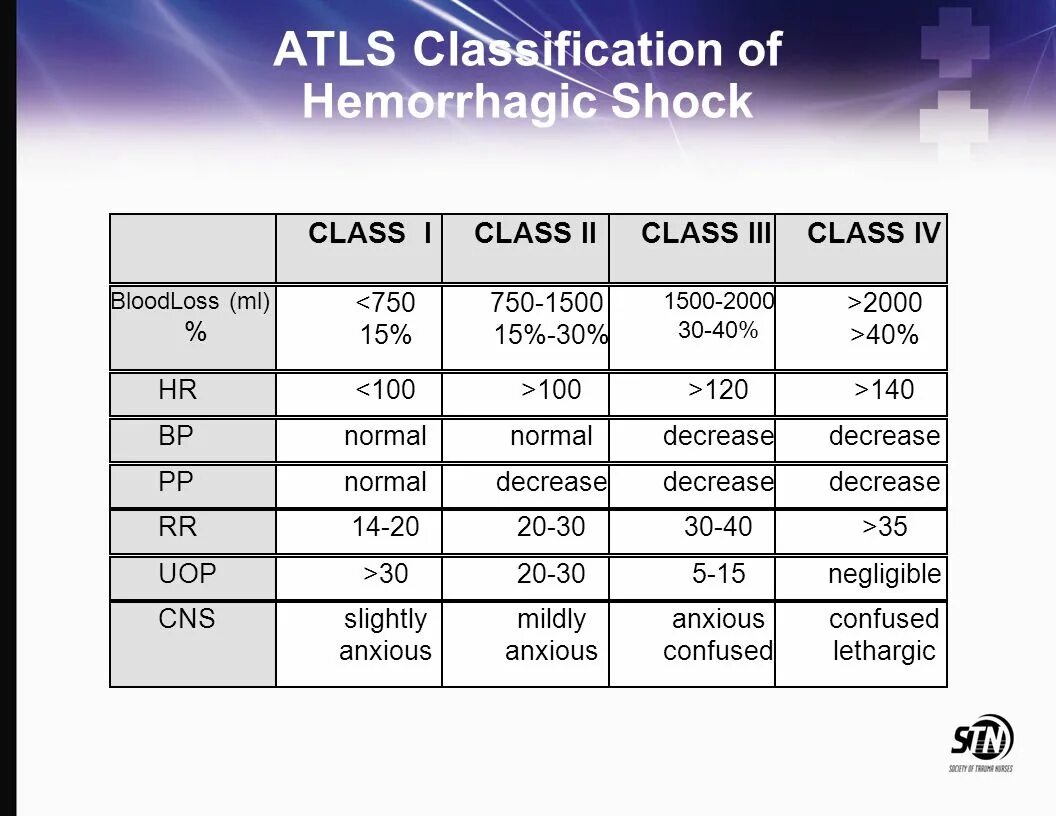 Classification loss. Hemorrhagic shock classification. шкала atls. шкала advanced trauma life support. hemorrhagic shock stages.