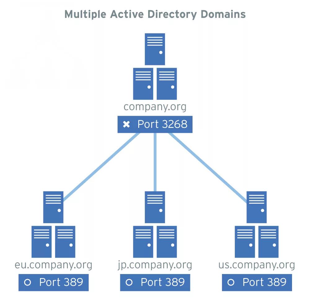 Доменная структура Active Directory. Структура каталога Active Directory. Структура Active Directory схема. Структура ad Active Directory. Archive directory