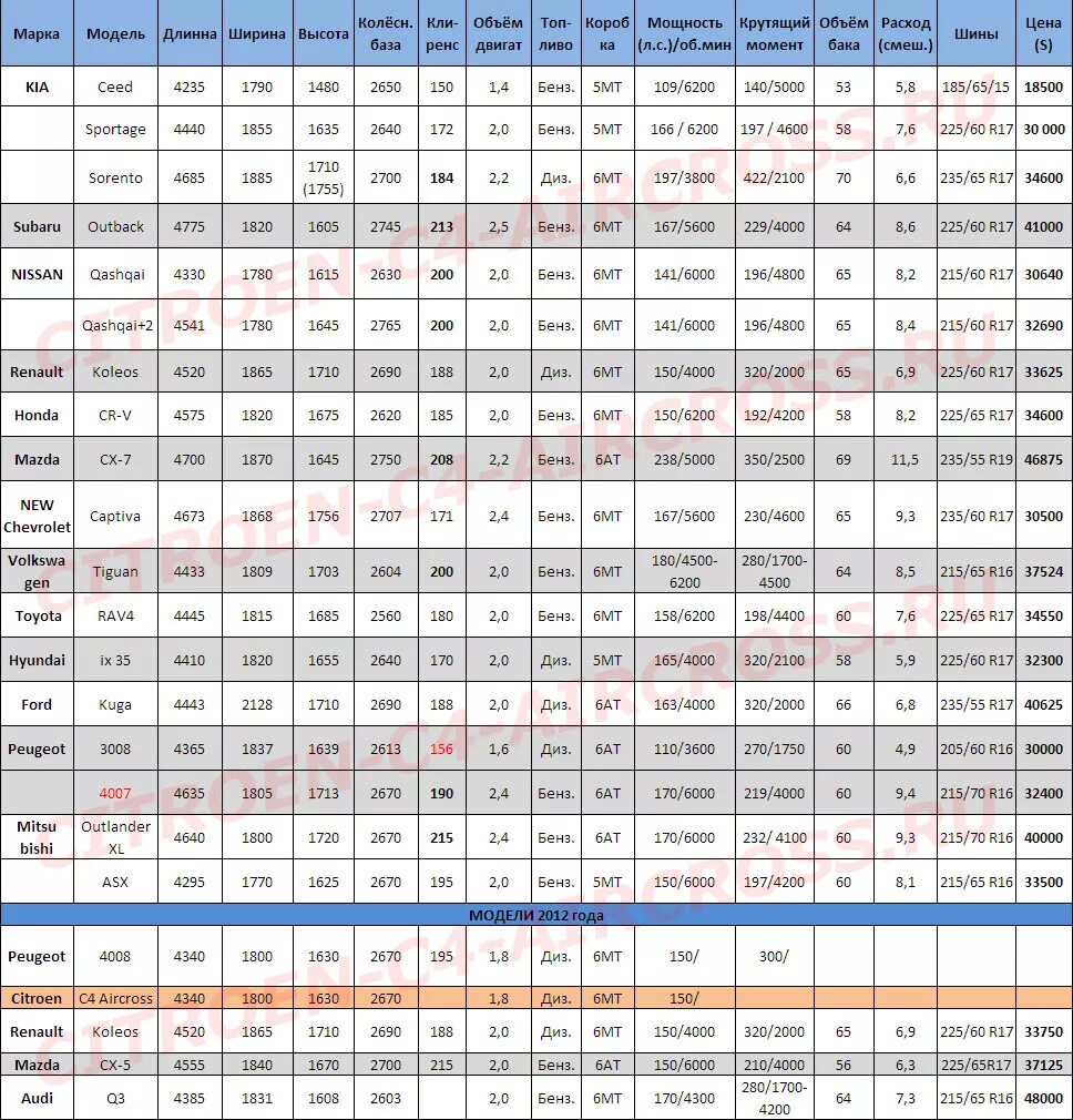 Подобрать автомобиль по размерам. Клиренс паркетников сравнительная таблица. Клиренс кроссоверов сравнительная таблица 2021. Клиренс у кроссоверов таблица 2021.
