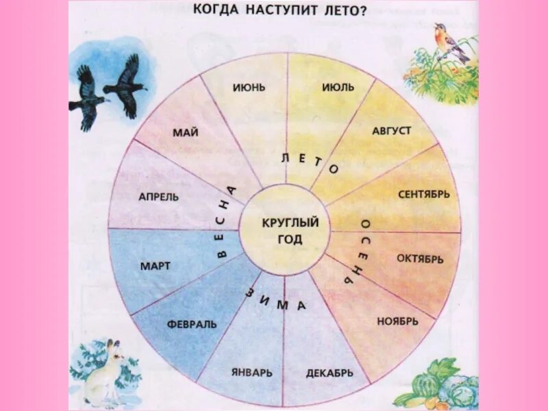 Через сколько месяцев будет лет. Когда наступит лето 1 класс. Когда наступит лето 1 класс окружающий. Когда наступит лето презентация. Год и месяцы.