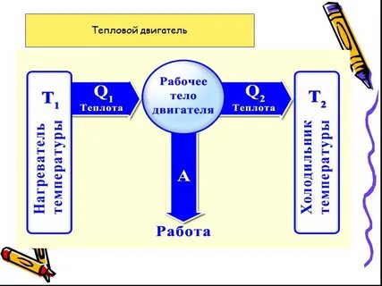 Рабочим телом теплового двигателя может быть