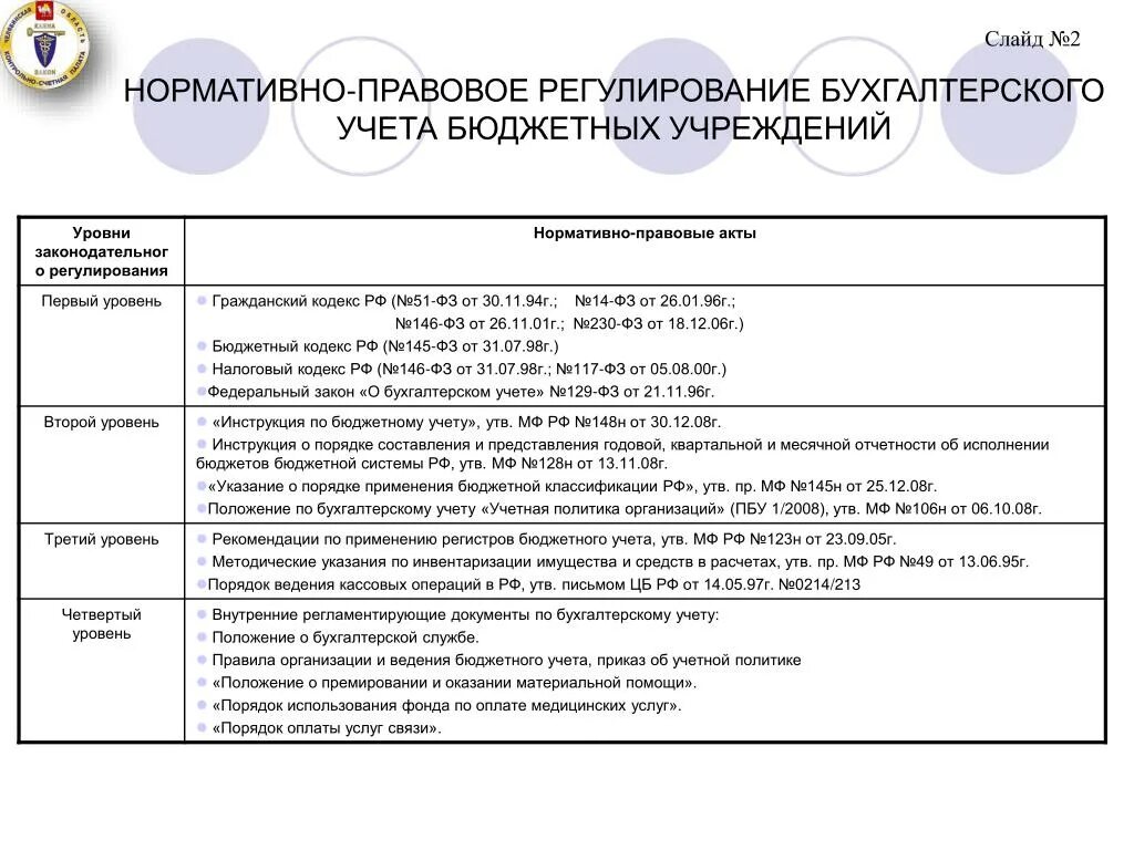 Основные документы бюджетного учреждения. Правовая база бухгалтерского учета в бюджетных учреждениях. Нормативно правовые акты, регулирующие ведение бюджетного учета. Правовое регулирование бухгалтерского учета в бюджетных учреждениях. Нормативное регулирование бюджетного учета.