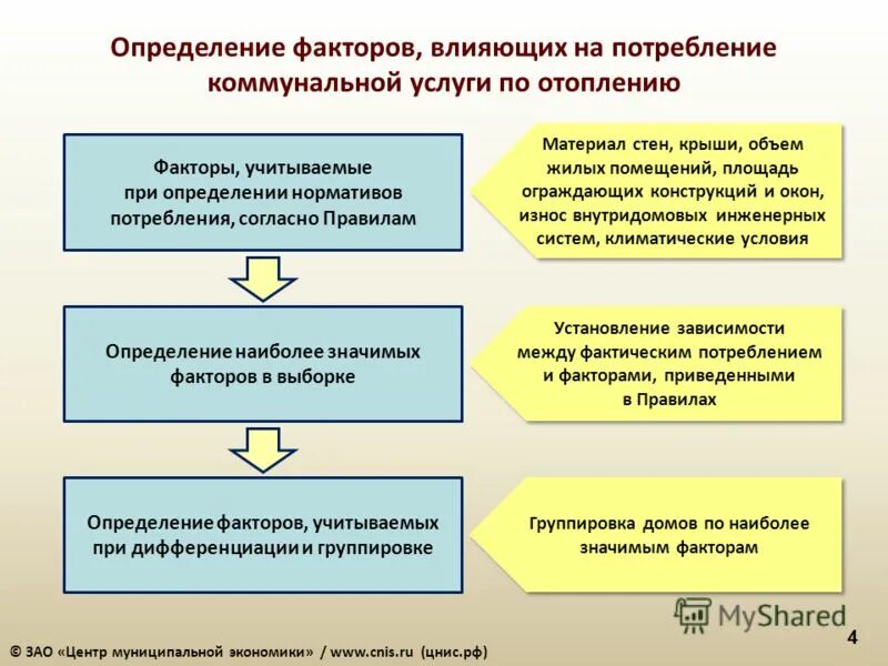 Дайте определение факторов. Определение факторы влияющие на потребление. факторы которые влияют на потребления. какие факторы влияют на потребление. выявление факторов влияния.