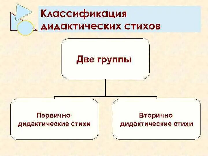 Применение дидактических средств. Классификация дидактических систем. Классификация дидактических игр. Классификация дидактических игр таблица. Дидактическая поэзия.