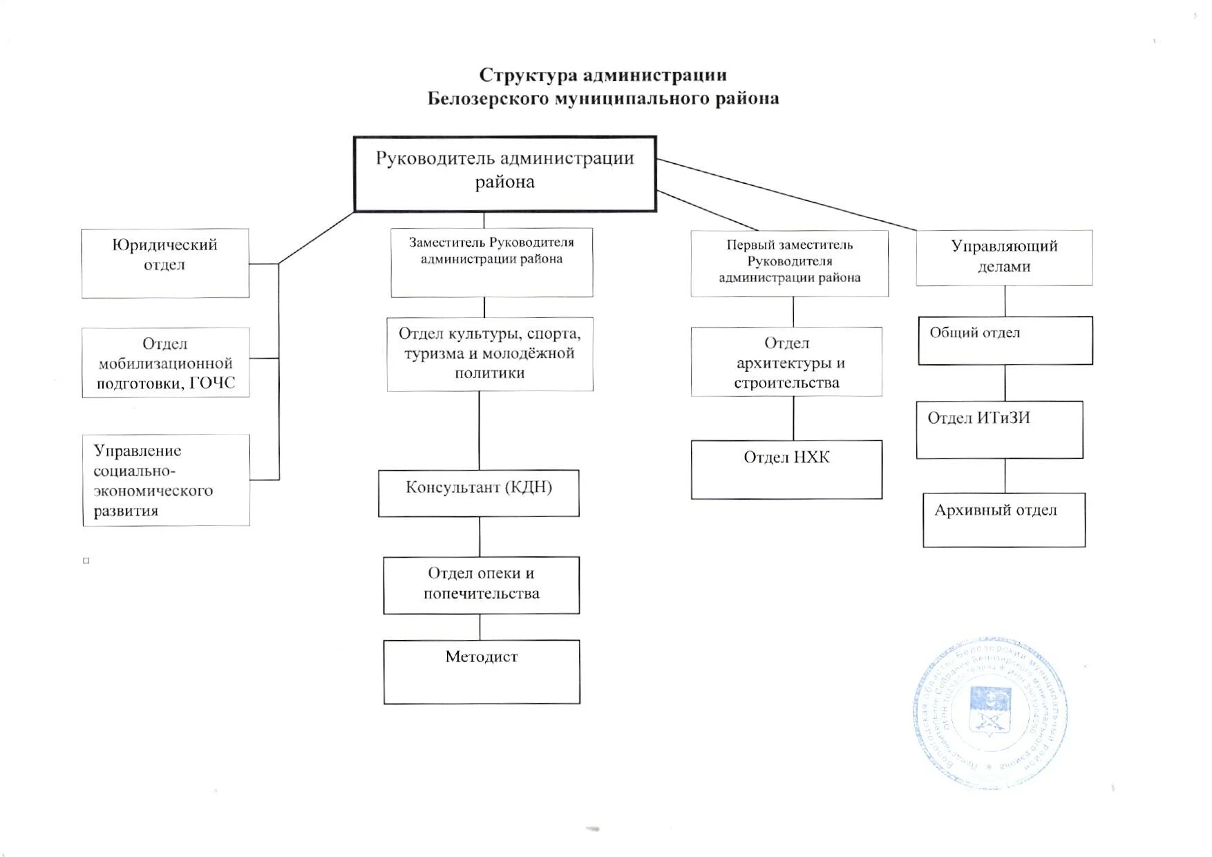 Структура администрация Колпинского района. Структура администрации местного самоуправления района. Структура администрации городского поселения. Иерархия президента рф