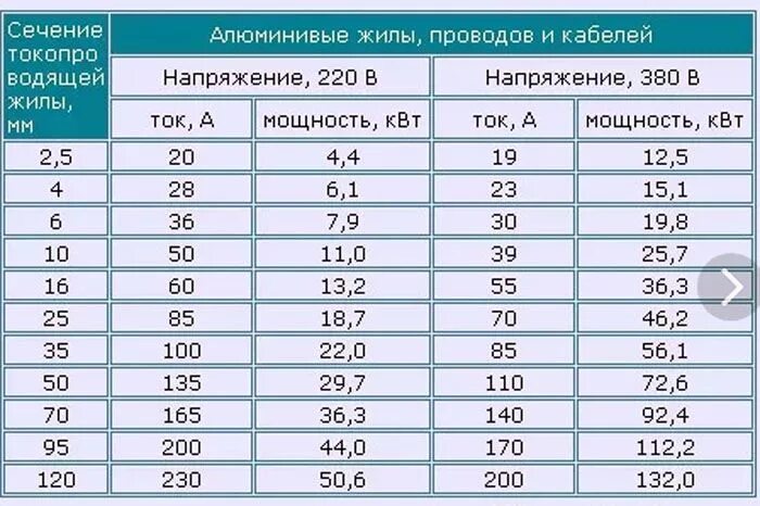 2 квт сколько в час. Таблица сечения проводов по току и мощности медь 220. Сечение алюминиевого кабеля по мощности таблица. Таблица сечения провода по мощности и напряжению. 2 5 КВТ сечение провода.