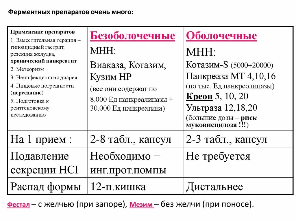 При лечении хронического гастрита используются ферментные препараты. Ферменты при гастрите. Ферменты при хроническом гастрите. Лекарственные препараты применяемые при гипоацидном гастрите. Ферменты группа препаратов